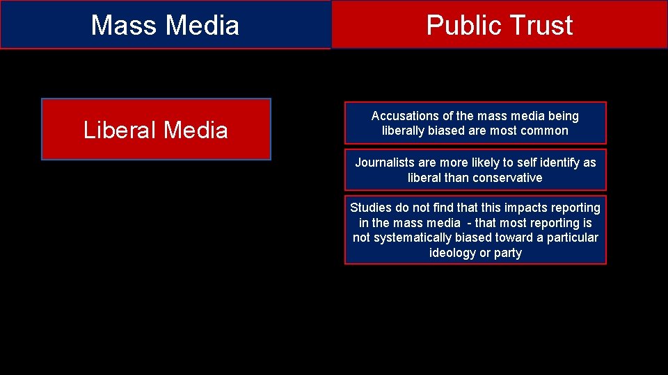 Mass Media Public Trust Accusations of the mass media being liberally biased are most