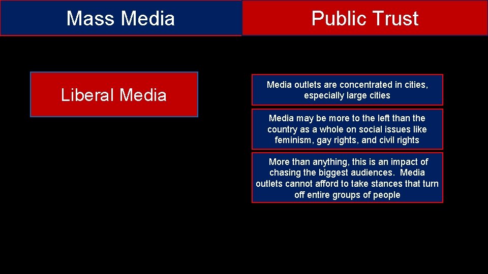 Mass Media Public Trust Media outlets are concentrated in cities, especially large cities Liberal