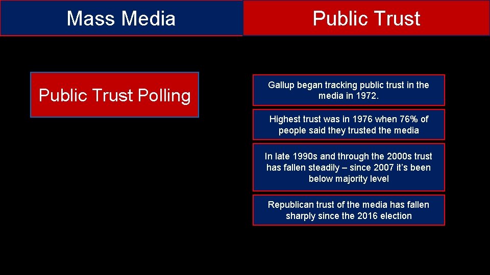 Mass Media Public Trust Gallup began tracking public trust in the media in 1972.