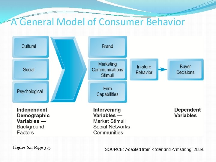 A General Model of Consumer Behavior Figure 6. 1, Page 375 SOURCE: Adapted from