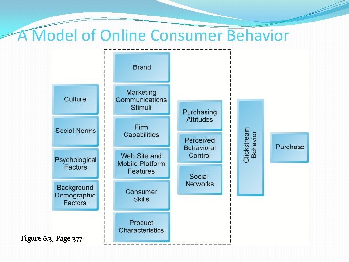 A Model of Online Consumer Behavior Figure 6. 3, Page 377 