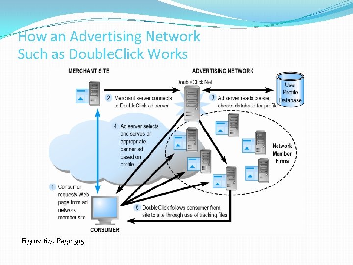 How an Advertising Network Such as Double. Click Works Figure 6. 7, Page 395
