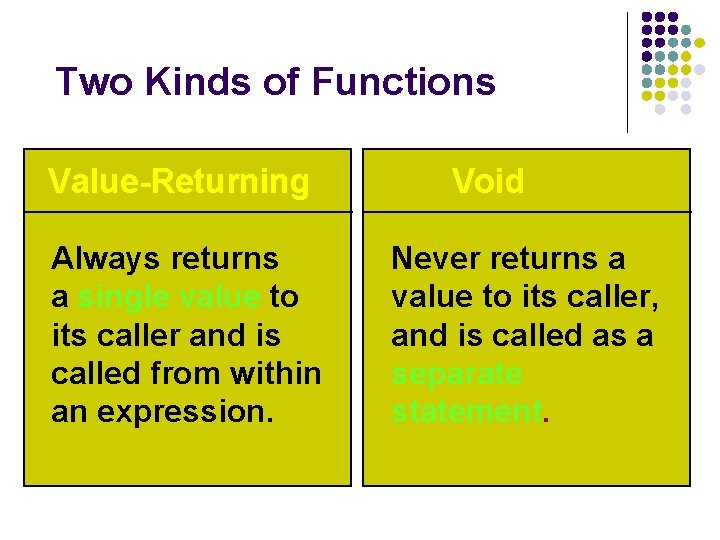 Two Kinds of Functions Value-Returning Always returns a single value to its caller and