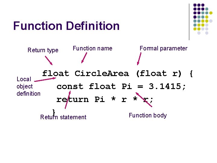 Function Definition Return type Function name Formal parameter float Circle. Area (float r) {