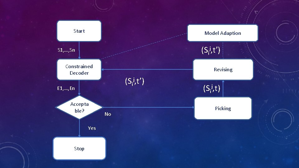 Start Model Adaption (Sij, t’) S 1, …, Sn Constrained Decoder Revising (Sij, t’) Start Model Adaption (Sij, t’) S 1, …, Sn Constrained Decoder Revising (Sij, t’)
