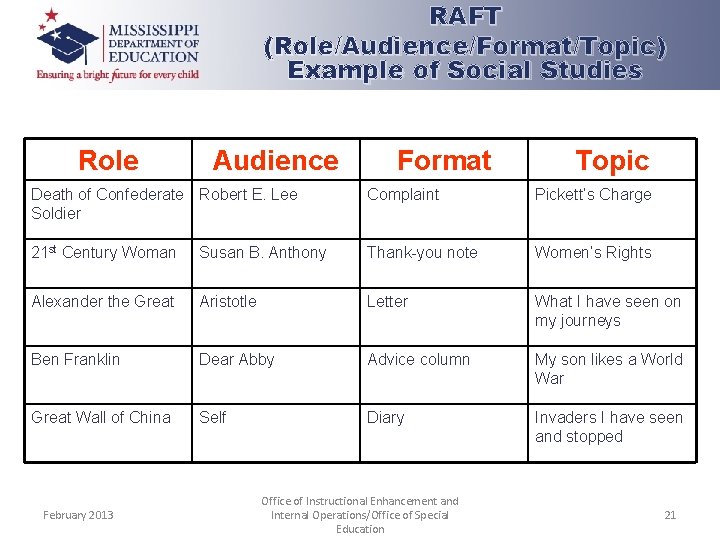 RAFT (Role/Audience/Format/Topic) Example of Social Studies Role Audience Format Topic Death of Confederate Robert RAFT (Role/Audience/Format/Topic) Example of Social Studies Role Audience Format Topic Death of Confederate Robert