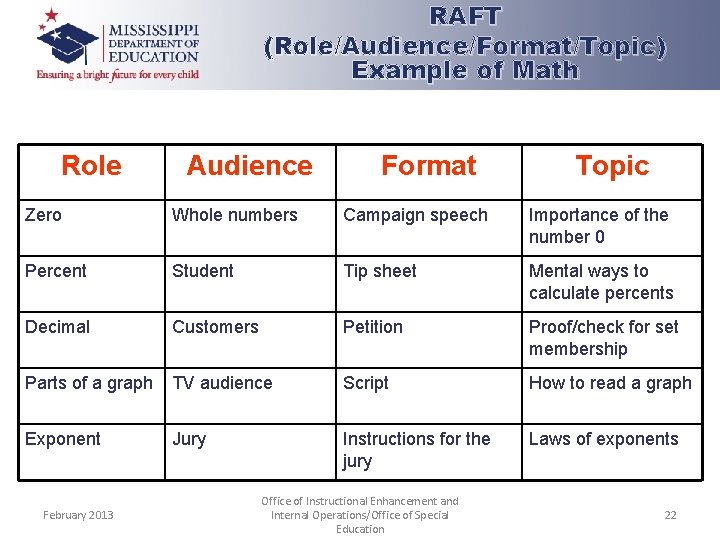 RAFT (Role/Audience/Format/Topic) Example of Math Role Audience Format Topic Zero Whole numbers Campaign speech RAFT (Role/Audience/Format/Topic) Example of Math Role Audience Format Topic Zero Whole numbers Campaign speech