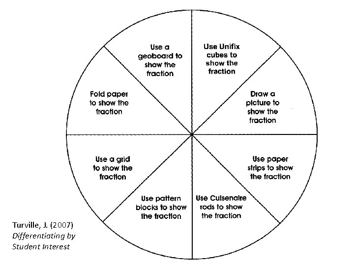 Turville, J. (2007) Differentiating by Student Interest Turville, J. (2007) Differentiating by Student Interest