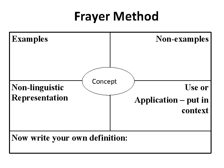 Frayer Method Examples Non-linguistic Representation Non-examples Concept Now write your own definition: Use Frayer Method Examples Non-linguistic Representation Non-examples Concept Now write your own definition: Use