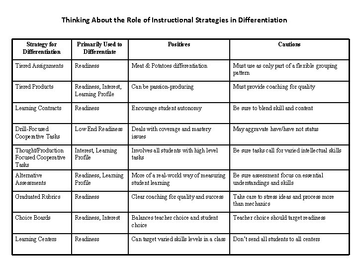 Thinking About the Role of Instructional Strategies in Differentiation Strategy for Differentiation Primarily Used Thinking About the Role of Instructional Strategies in Differentiation Strategy for Differentiation Primarily Used