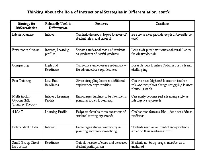 Thinking About the Role of Instructional Strategies in Differentiation, cont’d Strategy for Differentiation Primarily Thinking About the Role of Instructional Strategies in Differentiation, cont’d Strategy for Differentiation Primarily