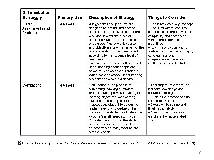 Differentiation Strategy [1] Primary Use Description of Strategy Things to Consider Tiered Assignments and