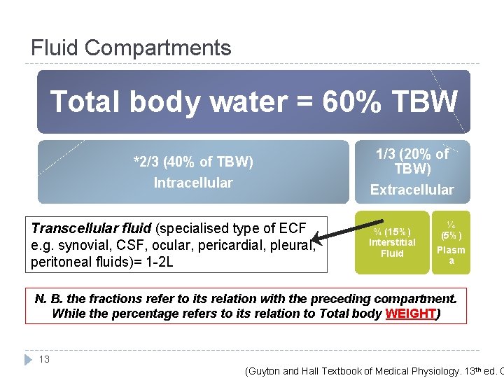 Fluid Compartments Total body water = 60% TBW *2/3 (40% of TBW) Intracellular Transcellular