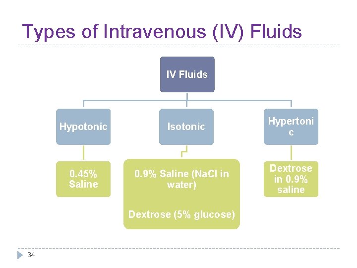 Types of Intravenous (IV) Fluids IV Fluids Hypotonic 0. 45% Saline Isotonic 0. 9%