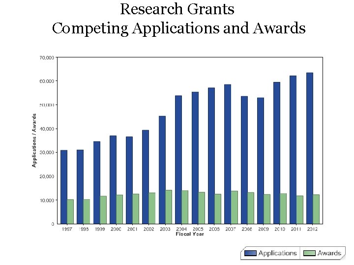 Research Grants Competing Applications and Awards 