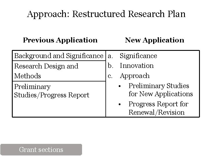 Approach: Restructured Research Plan Previous Application New Application Background and Significance a. Significance b.