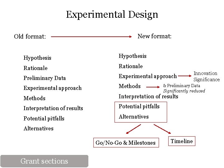 Experimental Design Old format: New format: Hypothesis Rationale Preliminary Data Experimental approach Methods Interpretation