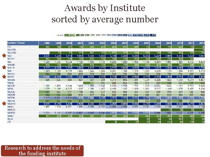 Awards by Institute sorted by average number Research to address the needs of the