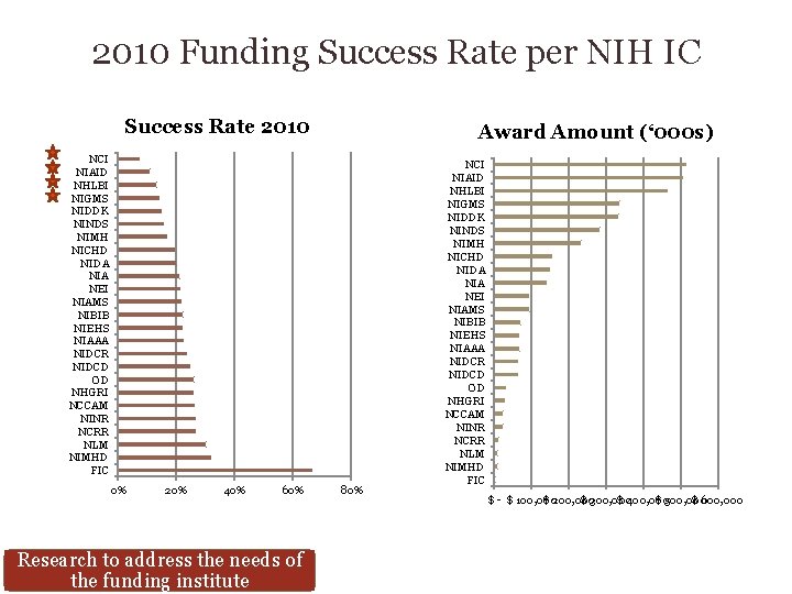 2010 Funding Success Rate per NIH IC Success Rate 2010 Award Amount (‘ 000