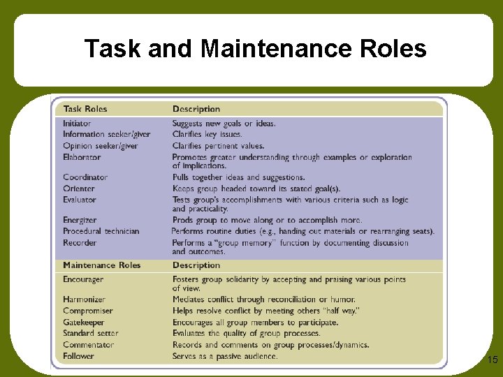 Task and Maintenance Roles 15 