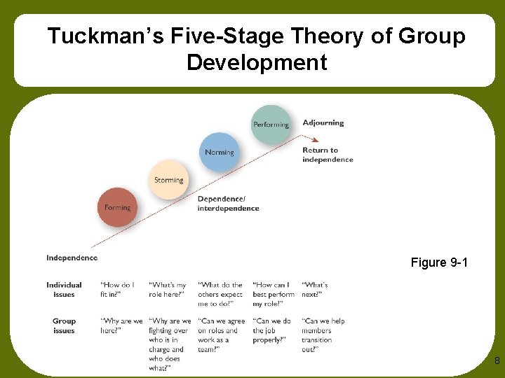 Tuckman’s Five-Stage Theory of Group Development Figure 9 -1 8 