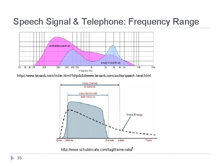 Speech Signal & Telephone: Frequency Range http: //www. bnoack. com/index. html? http&&&www. bnoack. com/audio/speech-level.