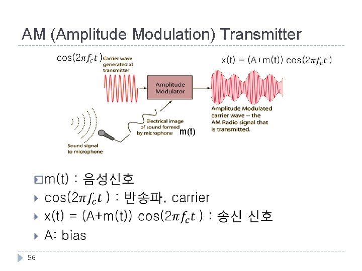 AM (Amplitude Modulation) Transmitter m(t) � 56 