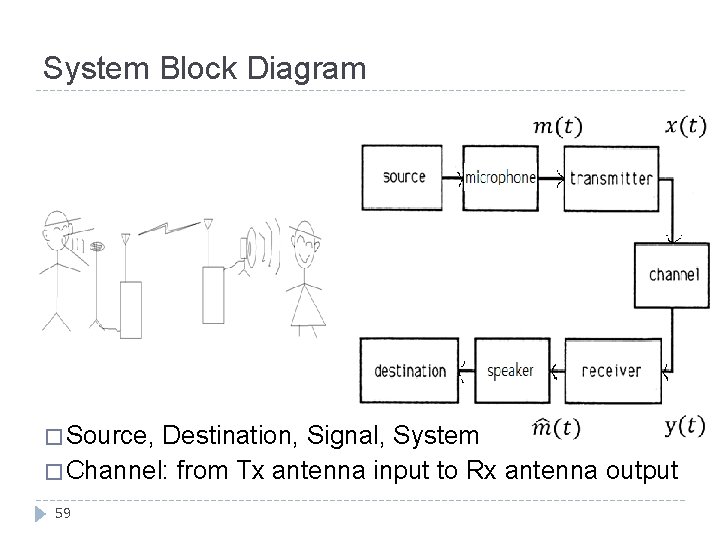 System Block Diagram � Source, Destination, Signal, System � Channel: from Tx antenna input