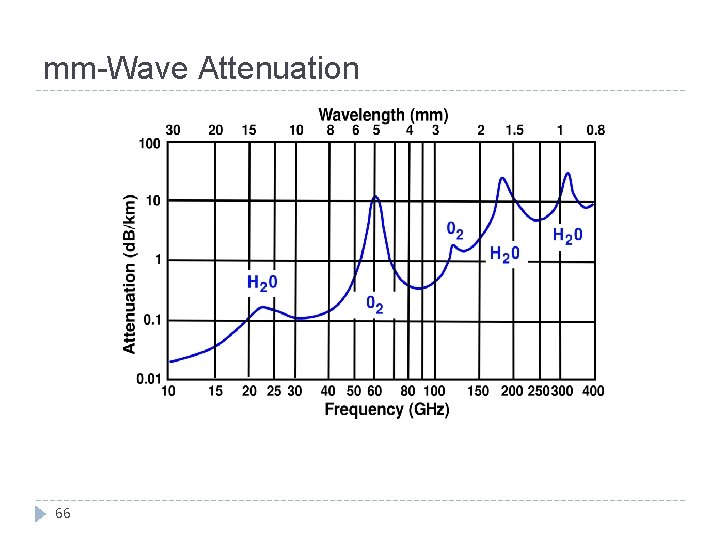 mm-Wave Attenuation 66 
