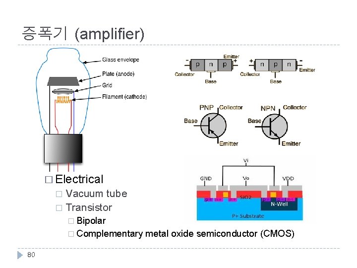 증폭기 (amplifier) � Electrical Vacuum tube � Transistor � � Bipolar � Complementary metal