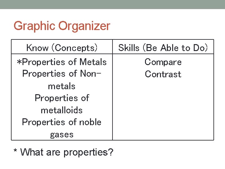 Graphic Organizer Know (Concepts) *Properties of Metals Properties of Nonmetals Properties of metalloids Properties