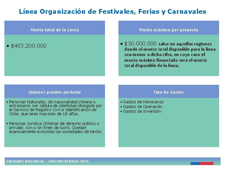 Línea Organización de Festivales, Ferias y Carnavales Monto total de la Línea • $483.