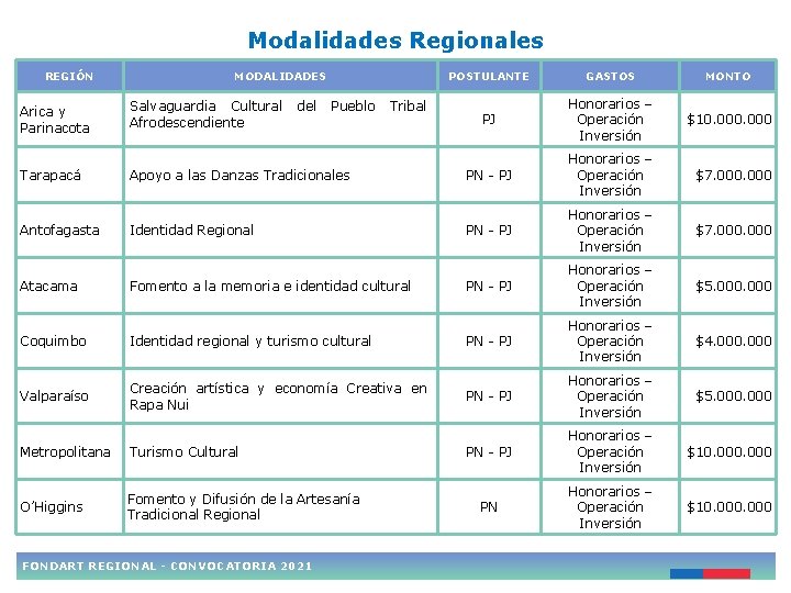 Modalidades Regionales REGIÓN MODALIDADES Arica y Parinacota Salvaguardia Cultural Afrodescendiente Tarapacá Apoyo a las