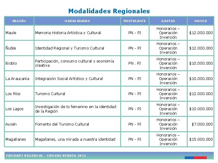 Modalidades Regionales REGIÓN MODALIDADES POSTULANTE GASTOS MONTO $12. 000 Maule Memoria Historia Artística y