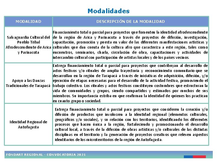 Modalidades MODALIDAD DESCRIPCIÓN DE LA MODALIDAD Financiamiento total o parcial para proyectos que fomenten