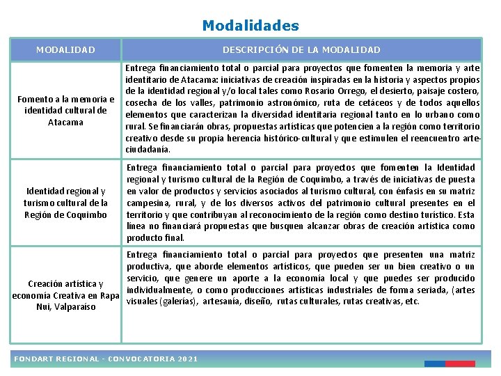 Modalidades MODALIDAD DESCRIPCIÓN DE LA MODALIDAD Entrega financiamiento total o parcial para proyectos que