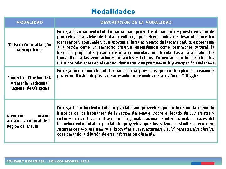Modalidades MODALIDAD DESCRIPCIÓN DE LA MODALIDAD Turismo Cultural Región Metropolitana Entrega financiamiento total o