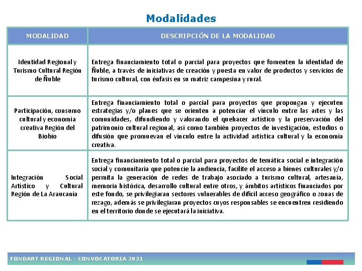 Modalidades MODALIDAD DESCRIPCIÓN DE LA MODALIDAD Identidad Regional y Turismo Cultural Región de Ñuble