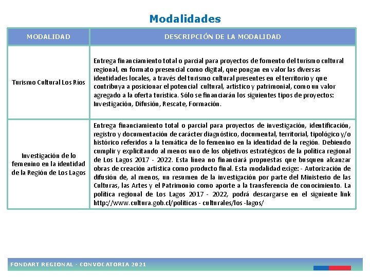 Modalidades MODALIDAD Turismo Cultural Los Ríos DESCRIPCIÓN DE LA MODALIDAD Entrega financiamiento total o