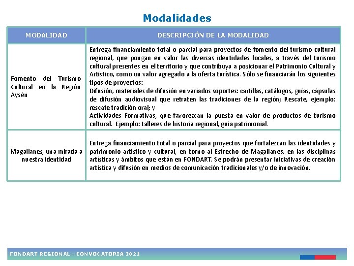 Modalidades MODALIDAD DESCRIPCIÓN DE LA MODALIDAD Fomento del Turismo Cultural en la Región Aysén