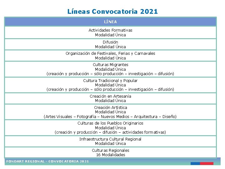 Líneas Convocatoria 2021 LÍNEA Actividades Formativas Modalidad Única Difusión Modalidad Única Organización de Festivales,