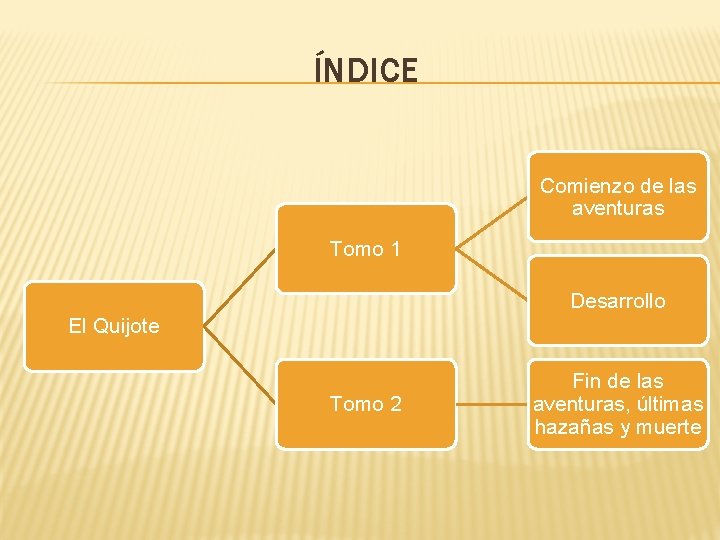 ÍNDICE Comienzo de las aventuras Tomo 1 Desarrollo El Quijote Tomo 2 Fin de