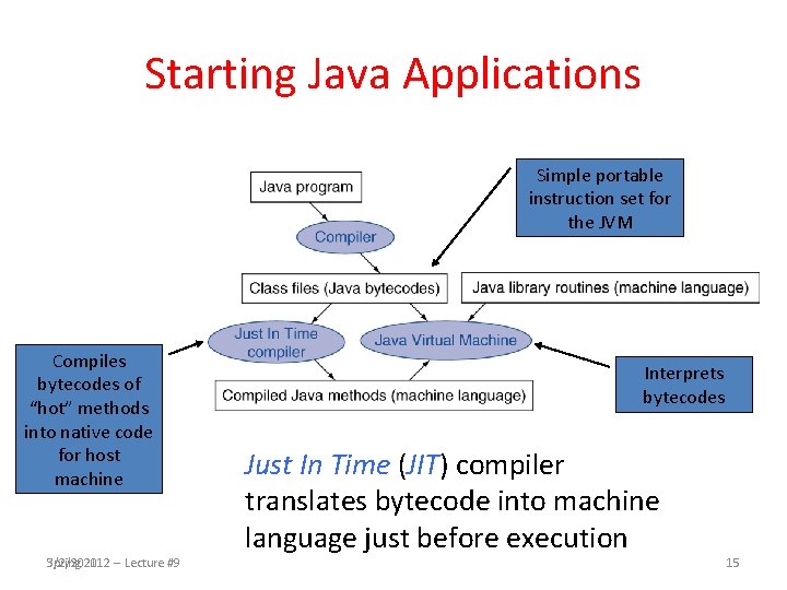 Starting Java Applications Simple portable instruction set for the JVM Compiles bytecodes of “hot”