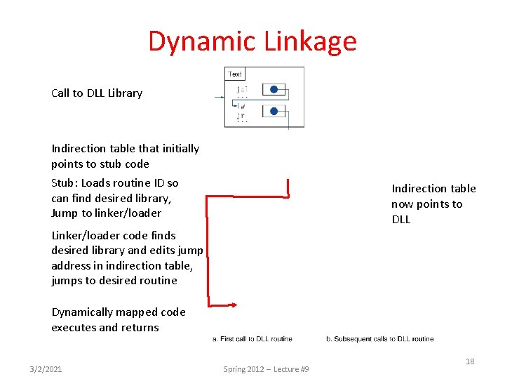 Dynamic Linkage Call to DLL Library Indirection table that initially points to stub code