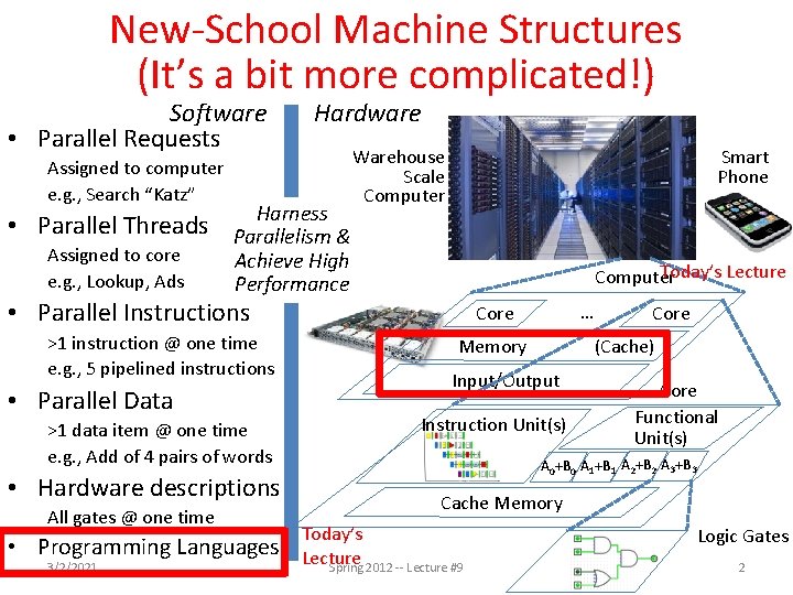 New-School Machine Structures (It’s a bit more complicated!) Software • Parallel Requests Assigned to