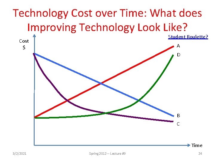 Technology Cost over Time: What does Improving Technology Look Like? Student Roulette? Cost $