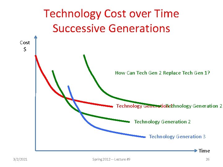 Technology Cost over Time Successive Generations Cost $ How Can Tech Gen 2 Replace