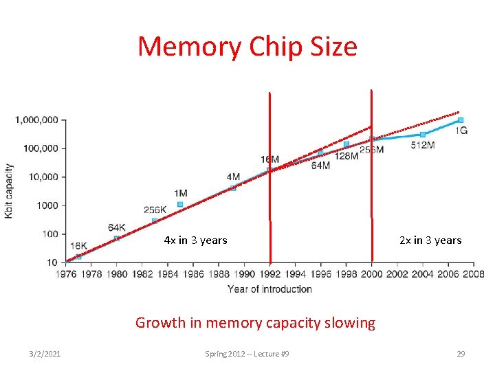 Memory Chip Size 4 x in 3 years 2 x in 3 years Growth