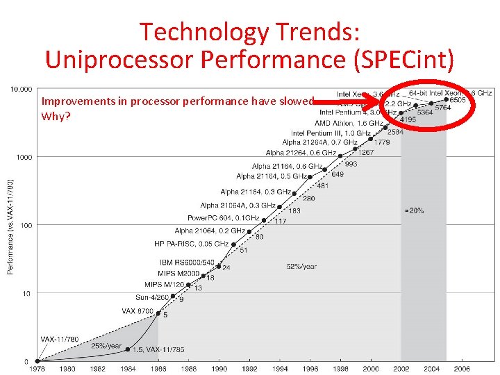 Technology Trends: Uniprocessor Performance (SPECint) Improvements in processor performance have slowed Why? 3/2/2021 Spring