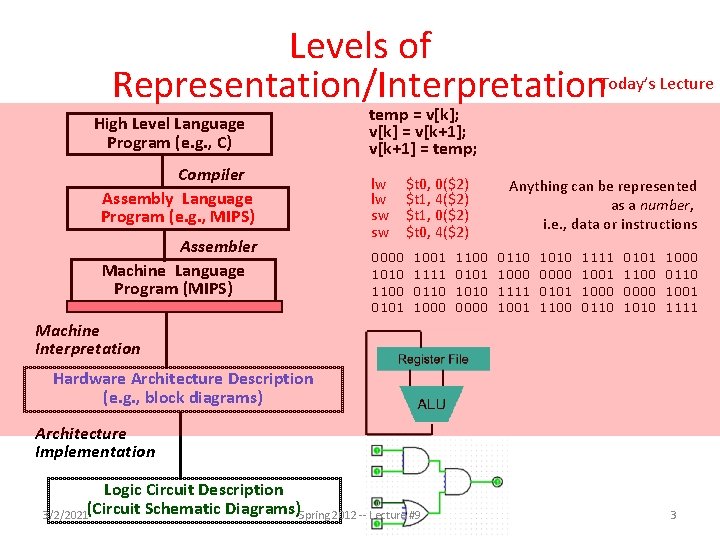 Levels of Representation/Interpretation. Today’s Lecture High Level Language Program (e. g. , C) Compiler